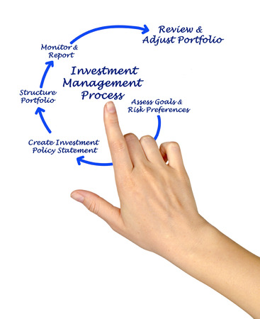Investment Management Process